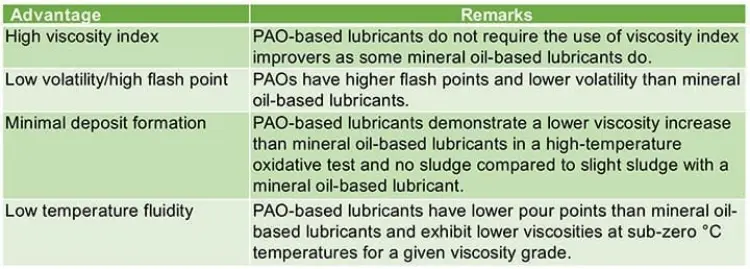 So sánh gốc dầu tổng hợp PAG và PAO