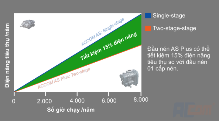 Đầu nén 02 tầng hiệu suất vượt trội, dẫn đầu công nghệ